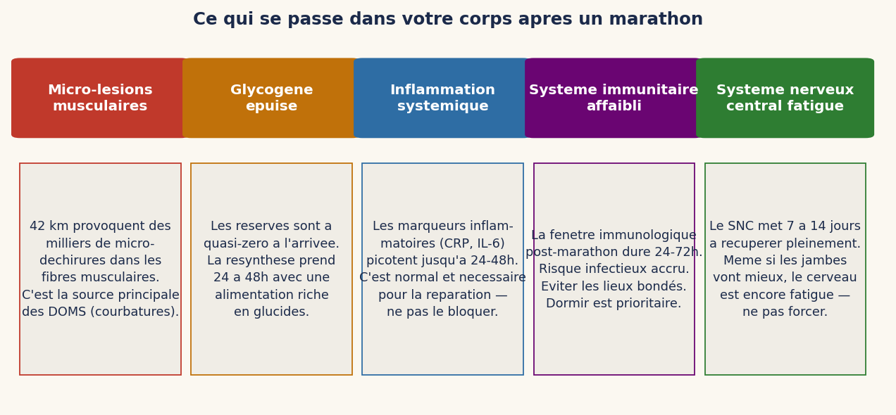 Ce qui se passe dans votre corps après un marathon