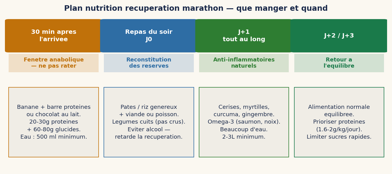 Plan nutrition récupération marathon — que manger et quand