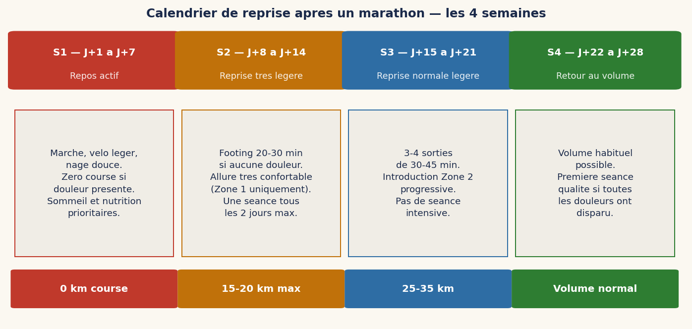 Calendrier de reprise après un marathon — les 4 semaines