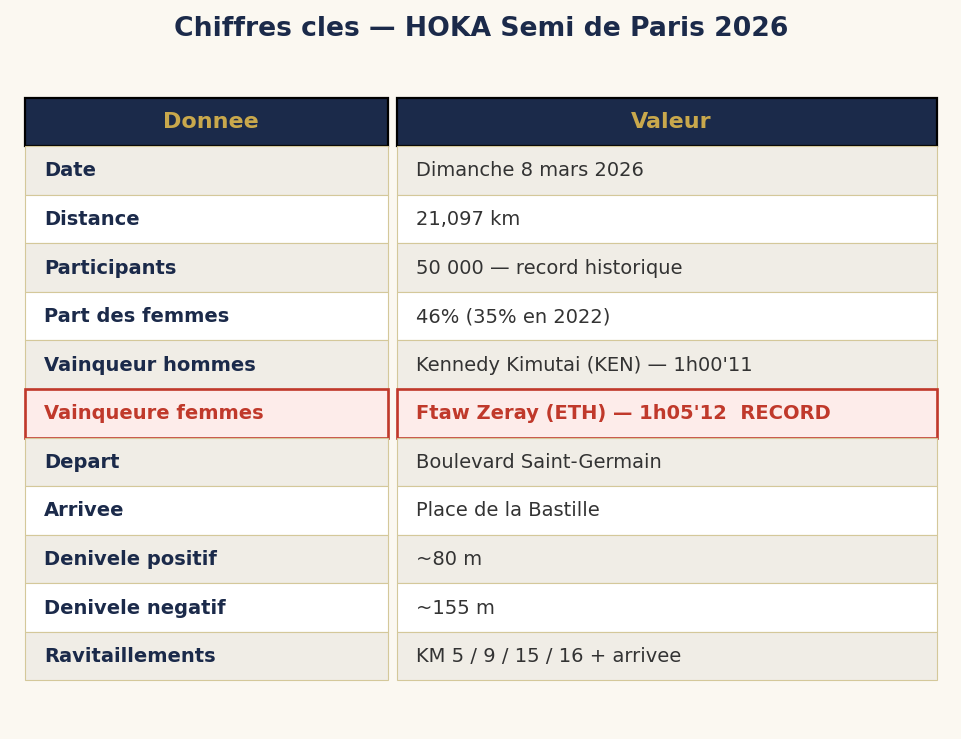 Chiffres clés HOKA Semi de Paris 2026 — date, participants, résultats élites, parcours