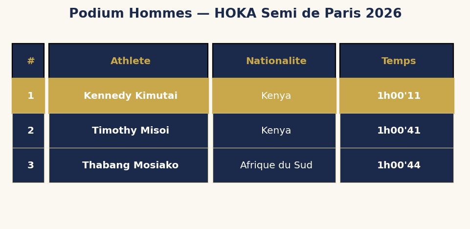Podium hommes HOKA Semi de Paris 2026 — Kennedy Kimutai vainqueur en 1h00'11