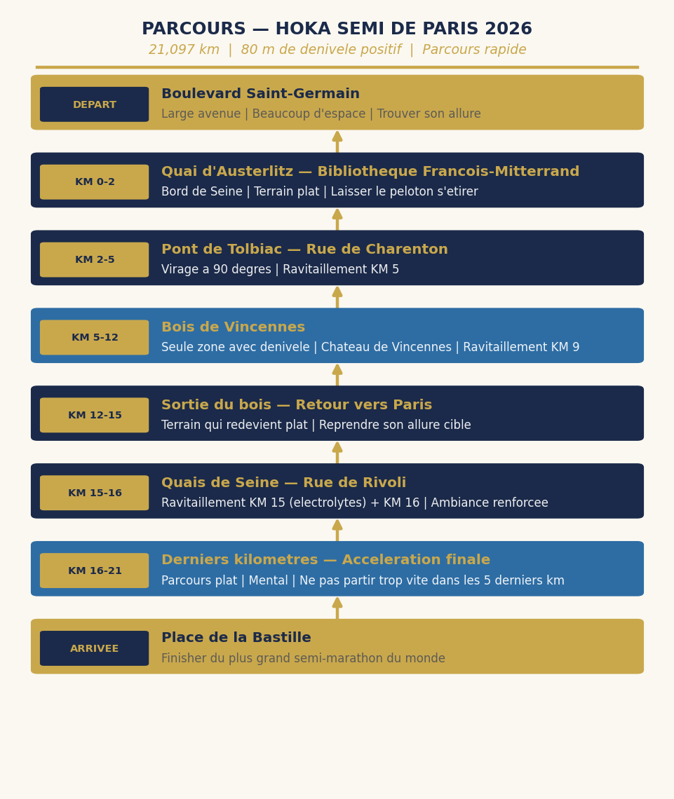 Schéma parcours HOKA Semi de Paris 2026 — Boulevard Saint-Germain à Place de la Bastille