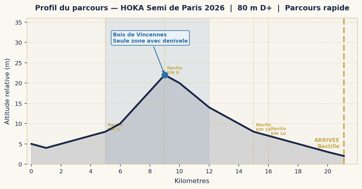 Profil de dénivelé HOKA Semi de Paris 2026 — 80 m D+ parcours rapide