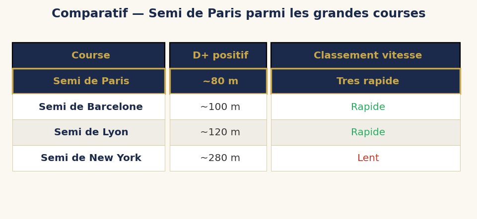 Comparatif vitesse Semi de Paris vs autres grandes courses — D+ et classement