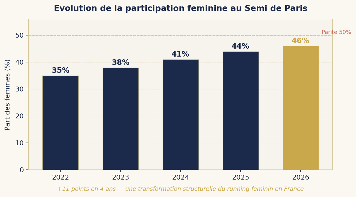 Évolution de la participation féminine au Semi de Paris 2022-2026 — de 35% à 46%