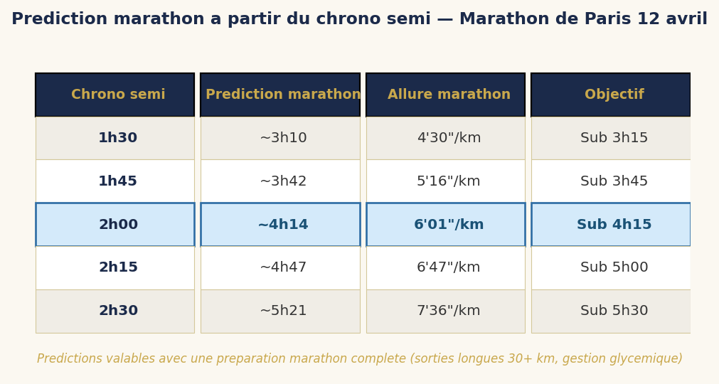 Tableau de prédiction marathon à partir du chrono semi — Marathon de Paris 12 avril 2026