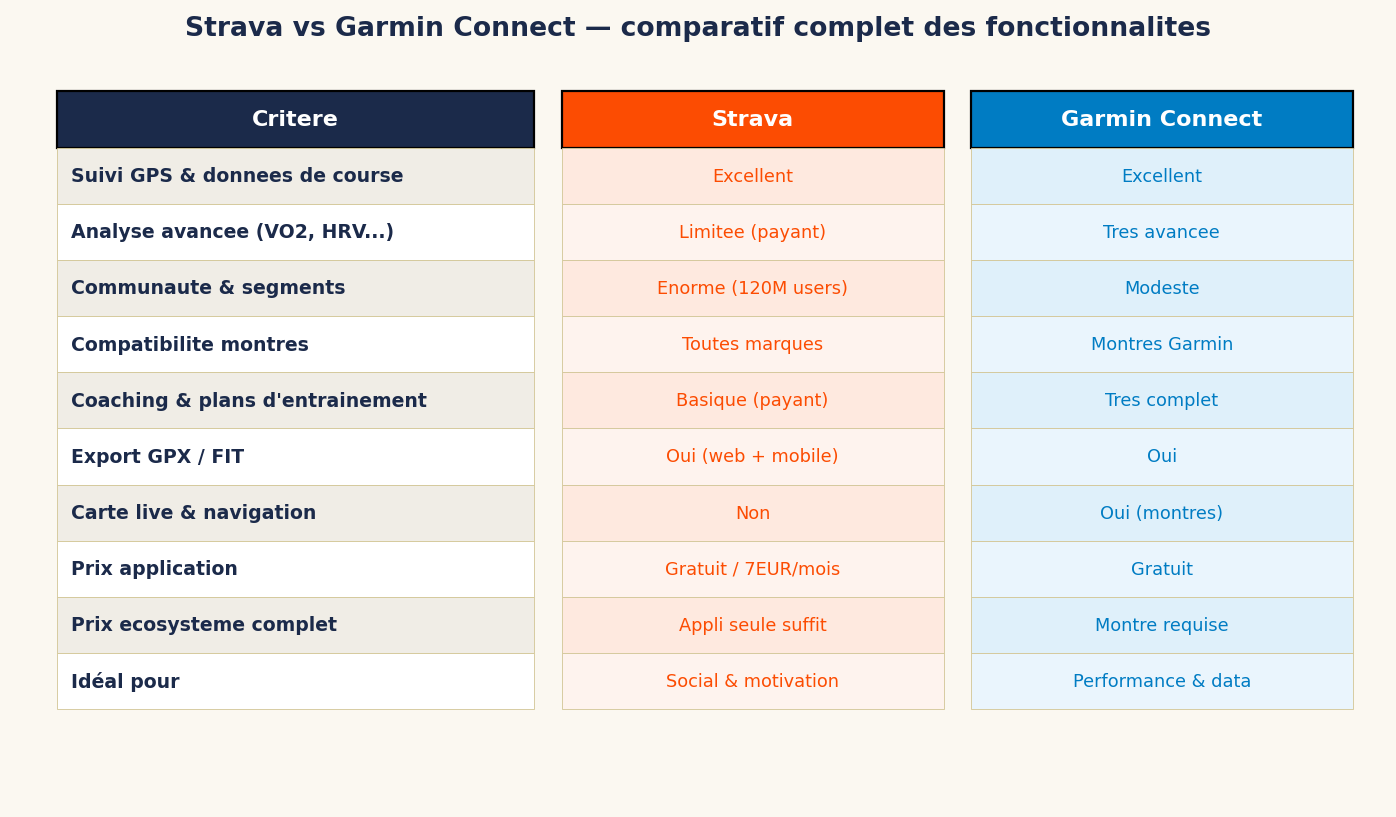 Strava vs Garmin Connect — comparatif complet des fonctionnalités
