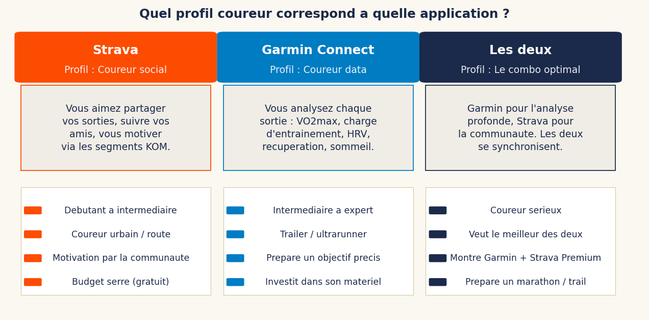 Quel profil coureur correspond à quelle application ?