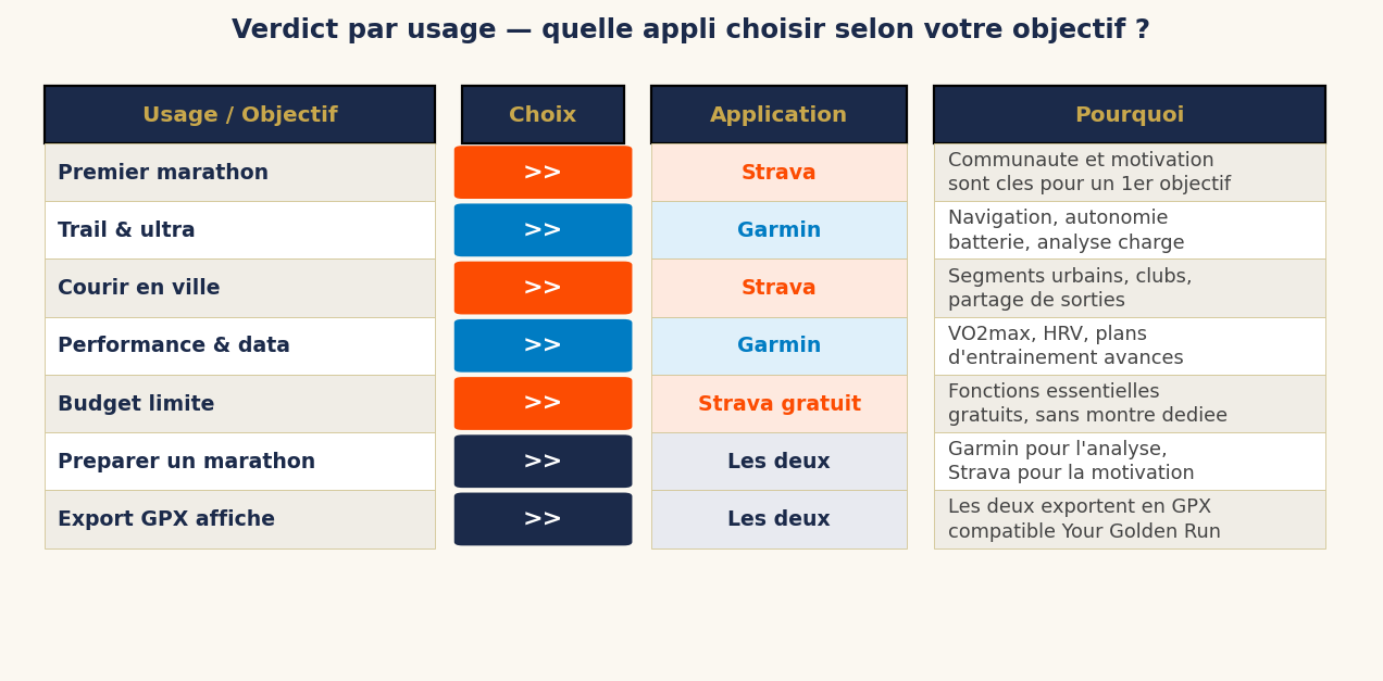 Verdict par usage — quelle appli choisir selon votre objectif ?