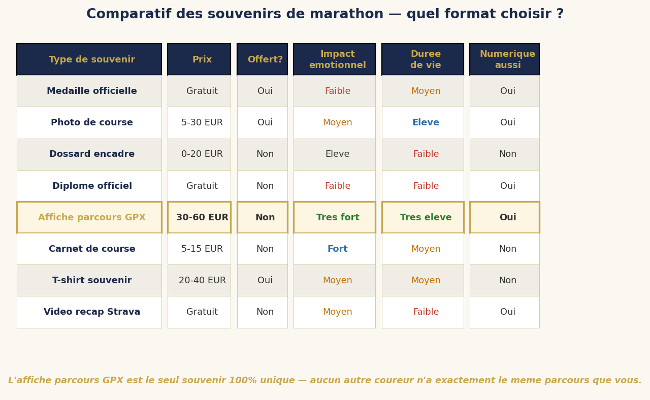 Comparatif des souvenirs de marathon — médaille, photo, affiche GPX, dossard, diplôme