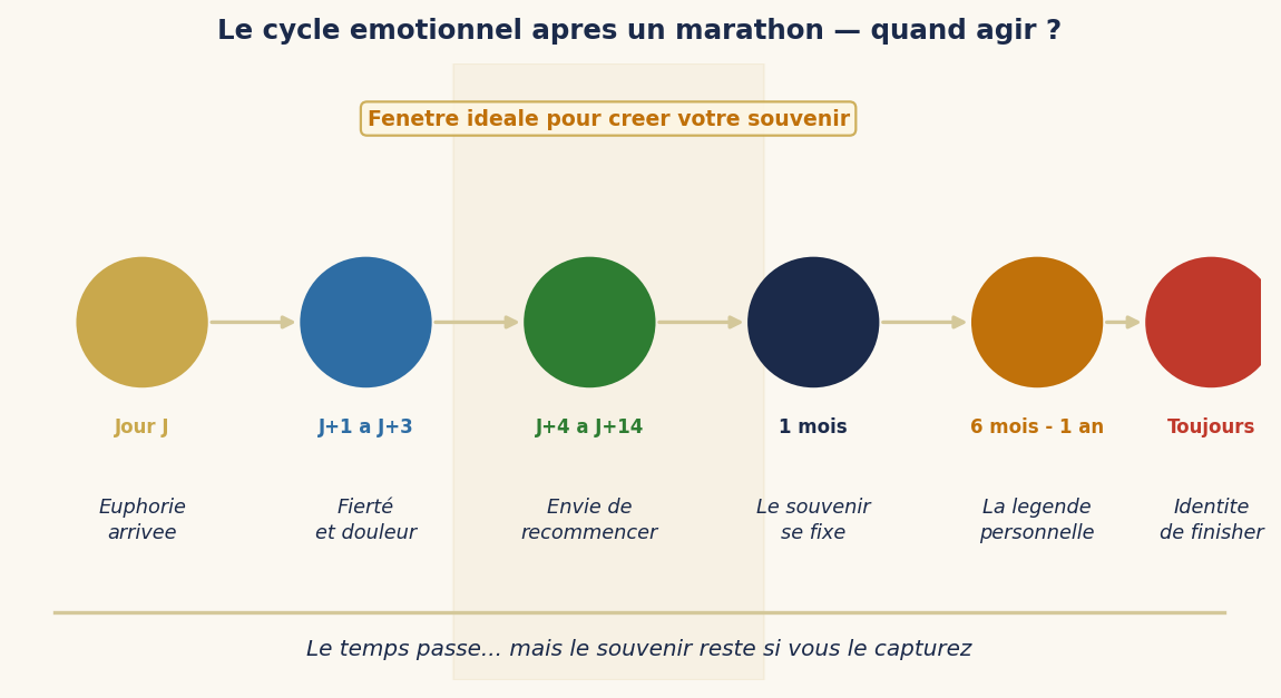 Le cycle émotionnel après un marathon — quand agir pour créer son souvenir ?