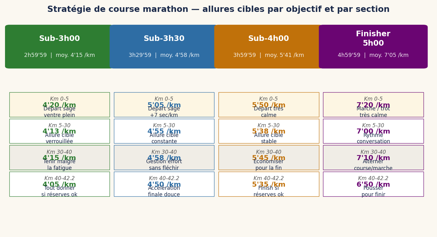 Stratégie de course marathon — allures cibles par objectif et par section