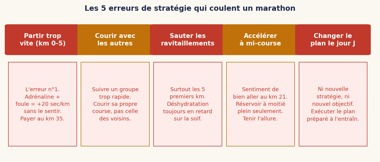 Les 5 erreurs de stratégie qui coulent un marathon