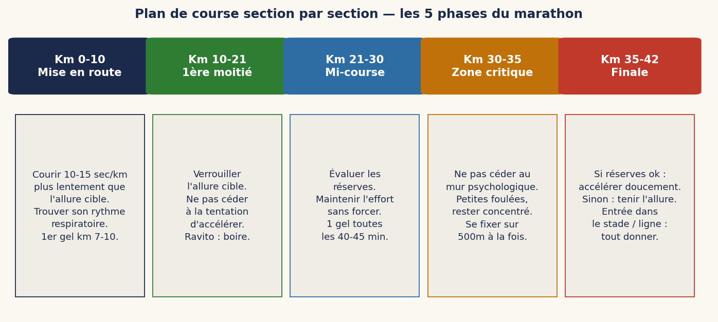 Plan de course section par section — les 5 phases du marathon