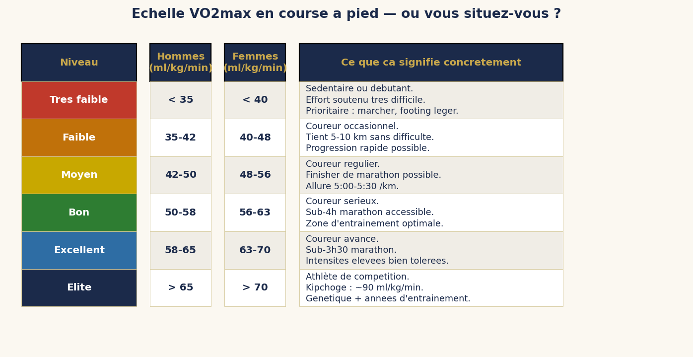 Échelle VO2max en course à pied — où vous situez-vous ?