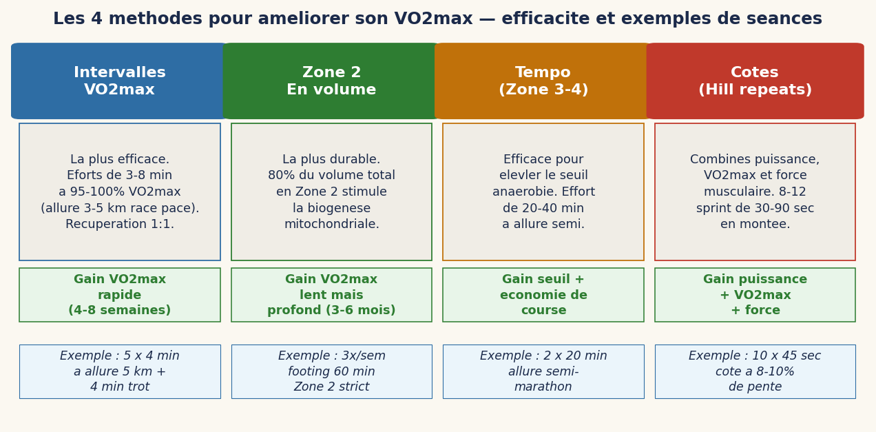 Les 4 méthodes pour améliorer son VO2max — efficacité et exemples de séances
