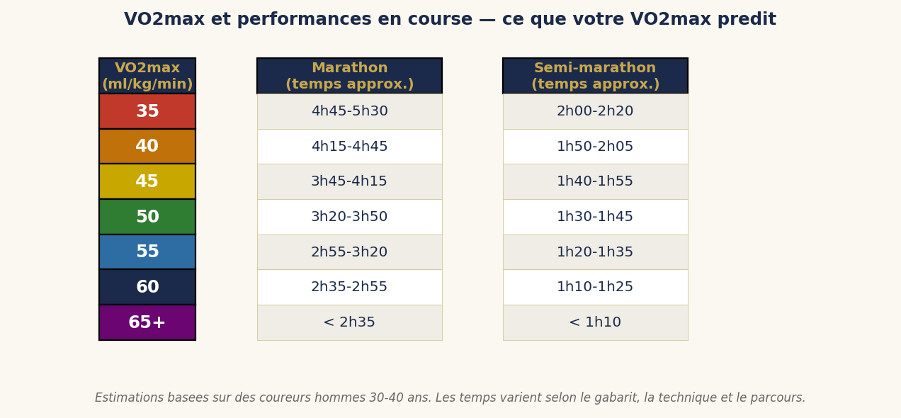 VO2max et performances en course — ce que votre VO2max prédit