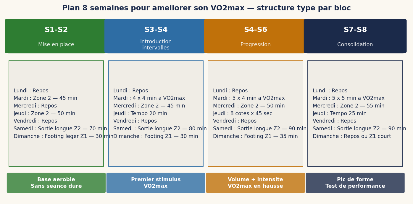 Plan 8 semaines pour améliorer son VO2max — structure type par bloc