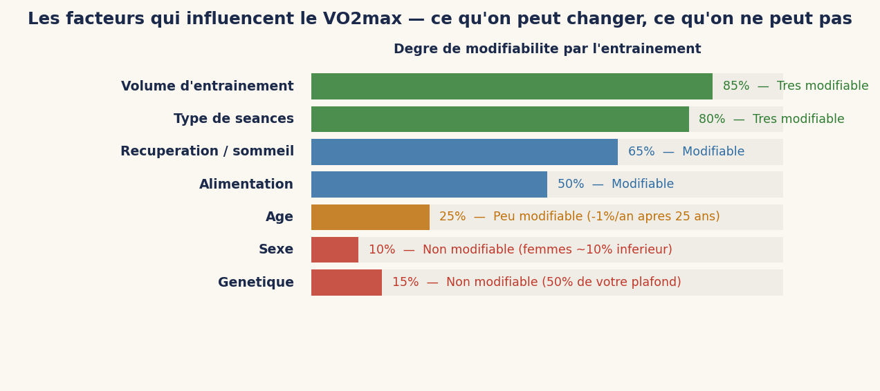 Les facteurs qui influencent le VO2max — ce qu'on peut changer, ce qu'on ne peut pas