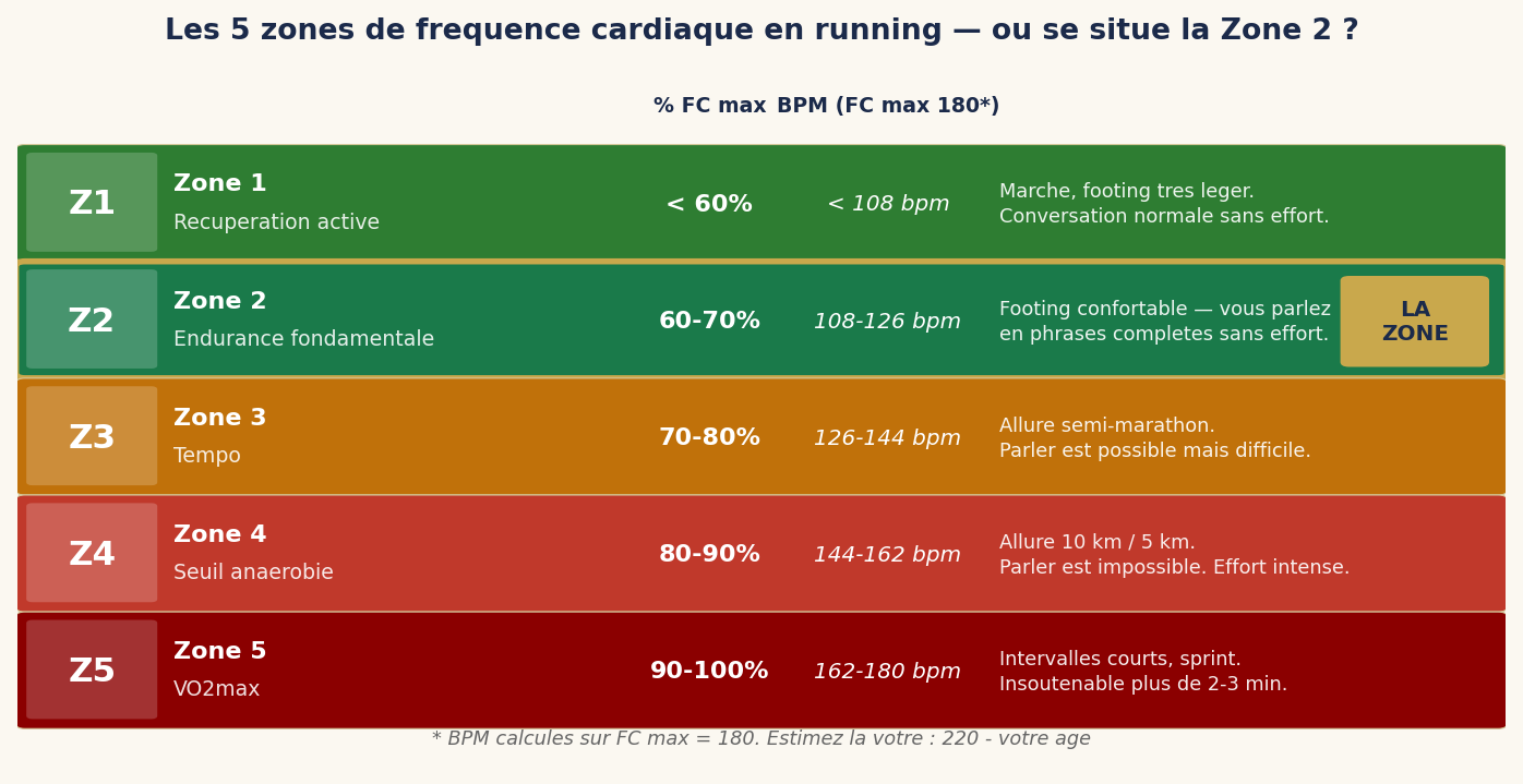 Les 5 zones de fréquence cardiaque en running — où se situe la Zone 2 ?